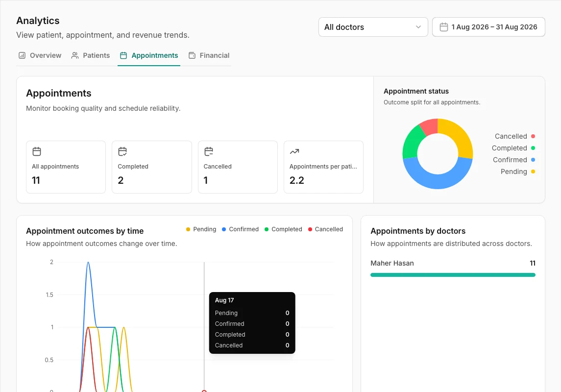 Asnan+ Analytics Appointments view with appointment outcomes, status trends, and doctor distribution