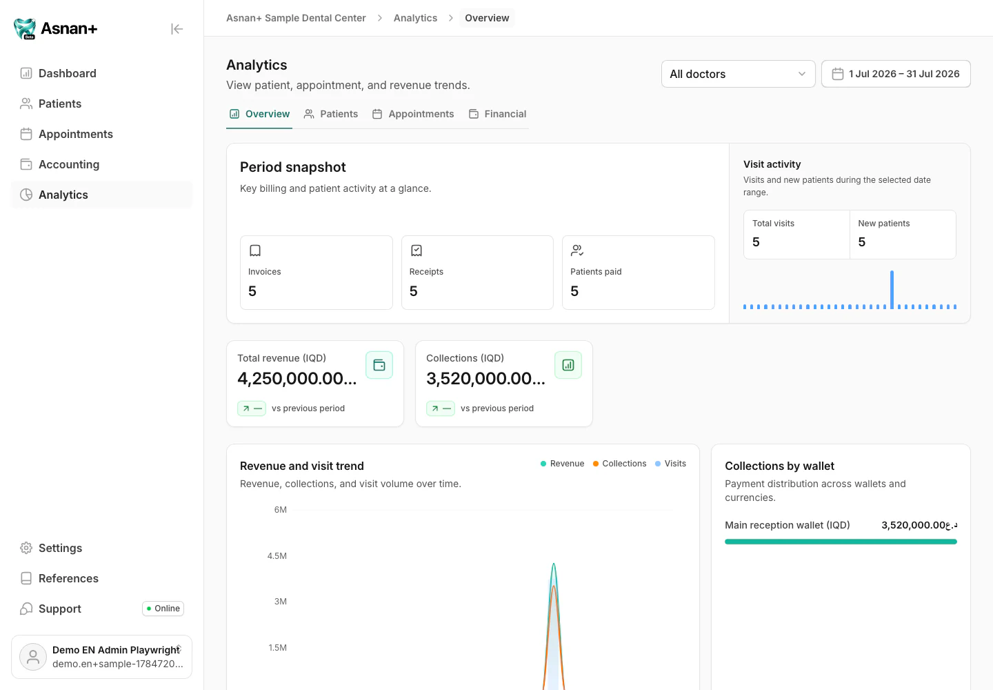 Asnan+ analytics overview with clinic activity, revenue, collections, and trend charts