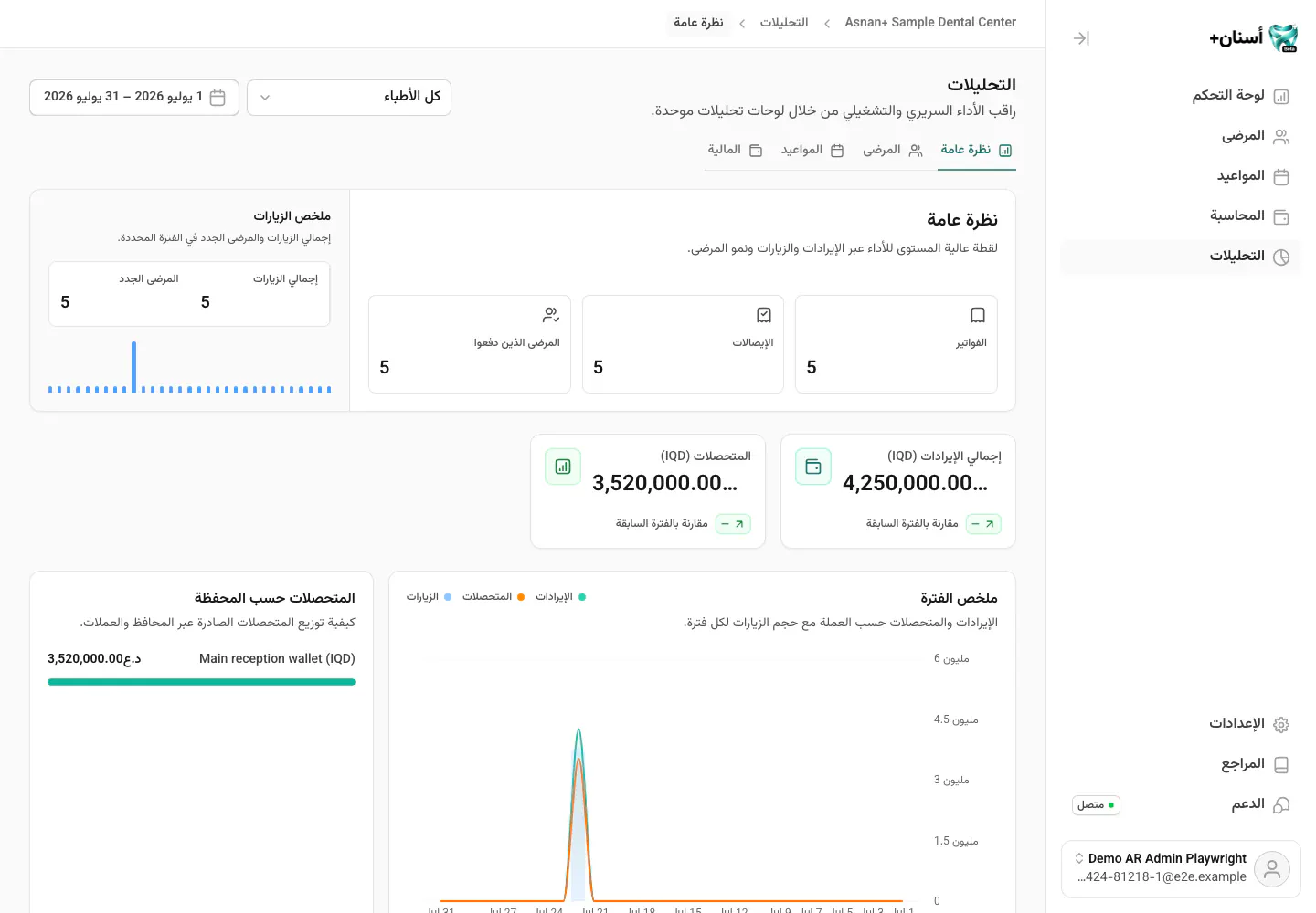 نظرة عامة للتحليلات في أسنان+ مع نشاط العيادة والإيرادات والتحصيلات والرسوم